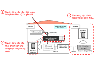 Nâng cấp phần mềm ứng dụng “Điều khiển thông minh”