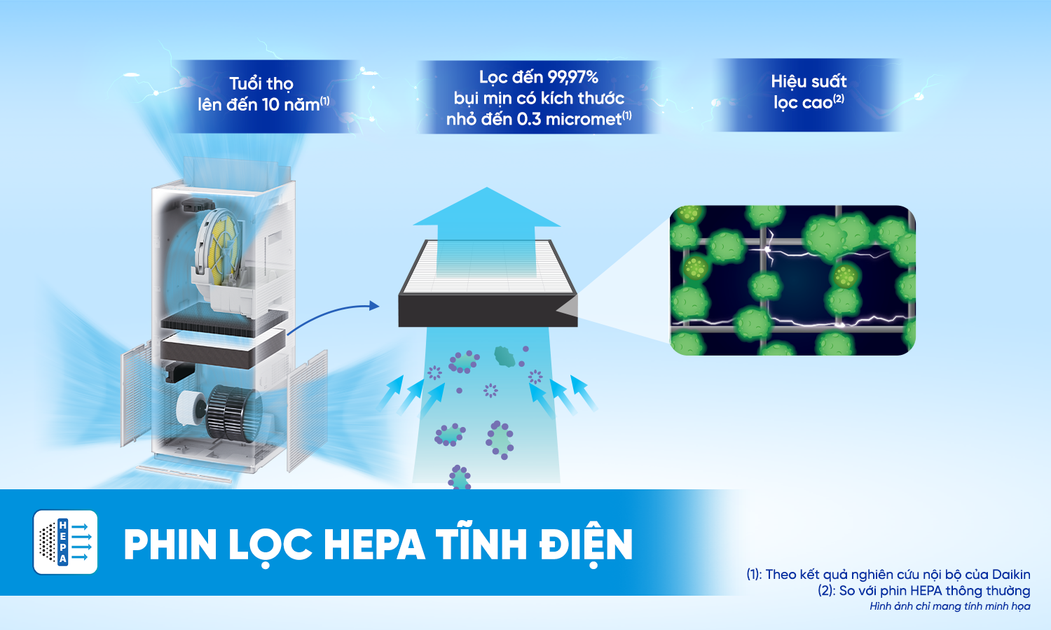 Phin lọc HEPA tĩnh điện tuổi thọ 10 năm